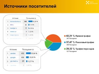 Источники посетителей Центр  Веб-решений 