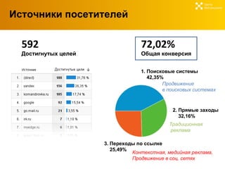 Источники посетителей Центр  Веб-решений 5 92 Достигнутых целей 72,02% Общая конверсия 1. Поисковые системы 42,35% 2. Прямые заходы 32,16% 3. Переходы по ссылке 25,49% Продвижение  в поисковых системах Традиционная реклама Контекстная, медийная реклама, Продвижение в соц. сетях 