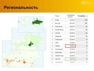 Региональность Центр  Веб-решений 