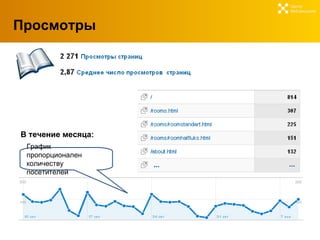 Просмотры Центр  Веб-решений В течение месяца: График пропорционален количеству посетителей 