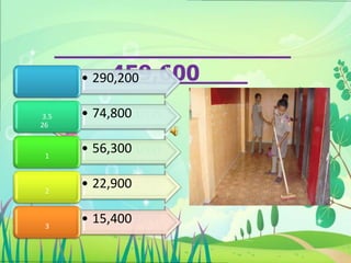 459,600
      • 290,200

3.5   • 74,800
26


 1
      • 56,300

 2
      • 22,900

 3
      • 15,400
 