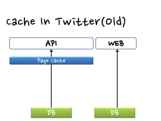 Cache In Twitter(Old)
        API       WEB
     Page Cache




        DB        DB
 