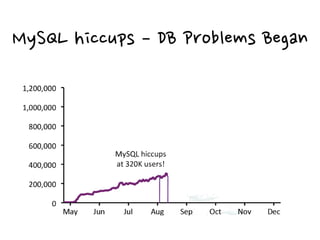 MySQL hiccups – DB Problems Began
 