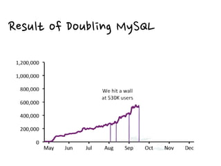 Result of Doubling MySQL
 