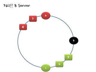 Fail!! B Server
                      A
                  3
          4


                                  B




                              5
                          2
                      C
 