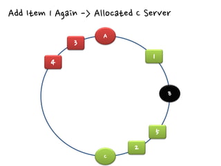 Add Item 1 Again -> Allocated C Server
                      A
               3
                                 1
         4


                                         B




                                     5
                             2
                      C
 