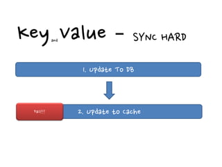 Key Value – SYNC HARD
            and




                   1. Update To DB



  Fail!!!         2. Update to Cache
 