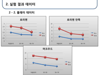 2. 실험 결과 데이터

       2 - 2. 플레이 데이터

              로리엔                                        로리엔 안쪽
 3                                         10

2.5                                         8
 2
                                            6
1.5
                                   최소                                     최소
                                            4
 1                                 최대                                     최대
0.5                                         2

 0                                          0
       처음유저   20~50        50~70                  처음유저   20~50    50~70



                                   머크우드
                      15



                      10

                                                         최소
                       5                                 최대


                       0
                            처음유저   20~50        50~70
 