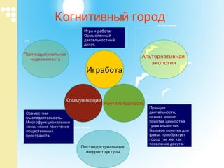 Когнитивный город Совместная мыследеятельость.  Многофункциональные зоны, новое прочтение общественных пространств.  Игра + работа. Осмысленный деятельностный досуг. Принцип деятельности, основа нового понятия ценностей «уникальности». Базовое понятие для фазы, преобразует город так же, как появление досуга. Коммуникация Игработа Неутилитарность Постиндустриальные  инфраструктуры Альтернативная  экология Постиндустриальная  недвижимость 