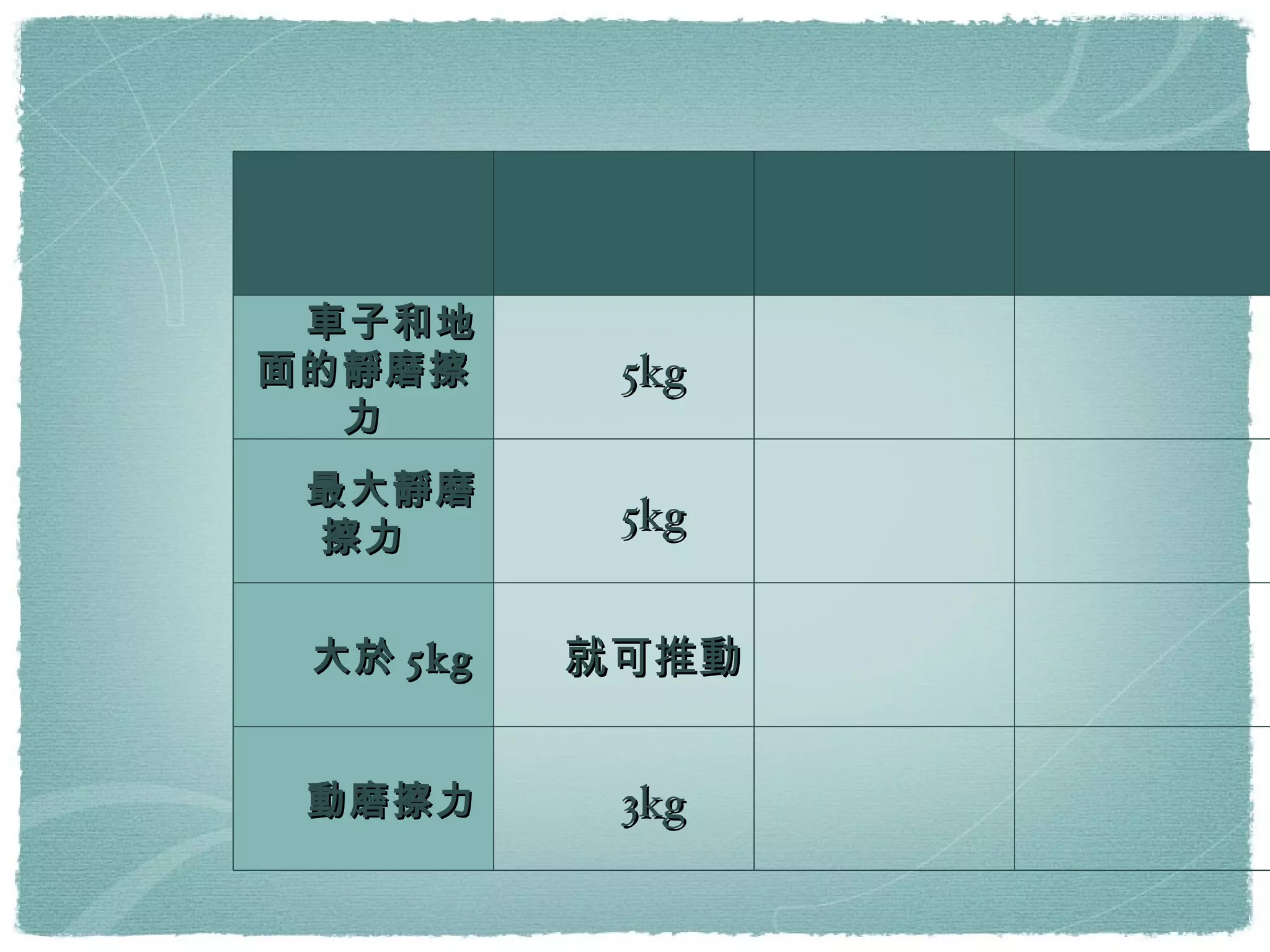 車子和地面的靜磨擦力 5kg 最大靜磨擦力 5kg 大於 5kg 就可推動 動磨擦力 3kg 