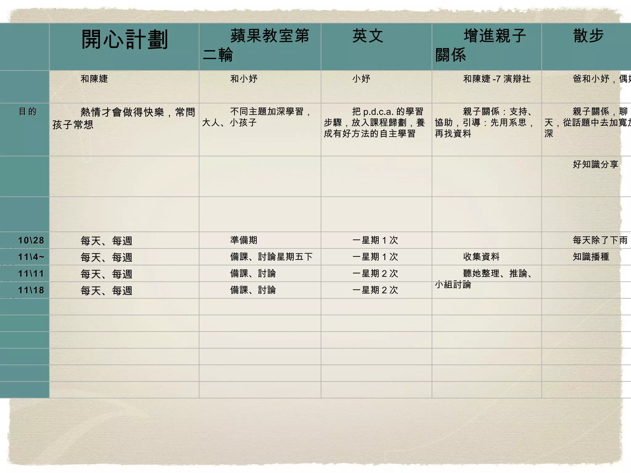 開心計劃 蘋果教室第二輪 英文 增進親子關係 散步 文章 2  篇 羽球 和陳婕 和小妤 小妤 和陳婕 -7 演辯社 爸和小妤，偶媽 媽媽 小妤 目的 熱情才會做得快樂，常問孩子常想 不同主題加深學習，大人、小孩子 把 p.d.c.a. 的學習步驟，放入課程歸劃，養成有好方法的自主學習 親子關係：支持、協助，引導：先用系思，再找資料 親子關係，聊天，從話題中去加寬加深 放文章在網路上 培養運動 好知識分享 10\28~11\3 每天、每週 準備期 一星期 1 次 每天除了下雨 完成 11\4~11\10 每天、每週 備課、討論星期五下 一星期 1 次 收集資料 知識播種 完成 11\11~11\17 每天、每週 備課、討論 一星期 2 次 聽她整理、推論、小組討論 修改 11\18~11\24 每天、每週 備課、討論 一星期 2 次 放上 1 篇，改 key note  版，美美 一星期 2 次在大灣，一次登發 加強與人連結 明年不招 精衛鳥填海的雄心 繼續唸 好志氣 