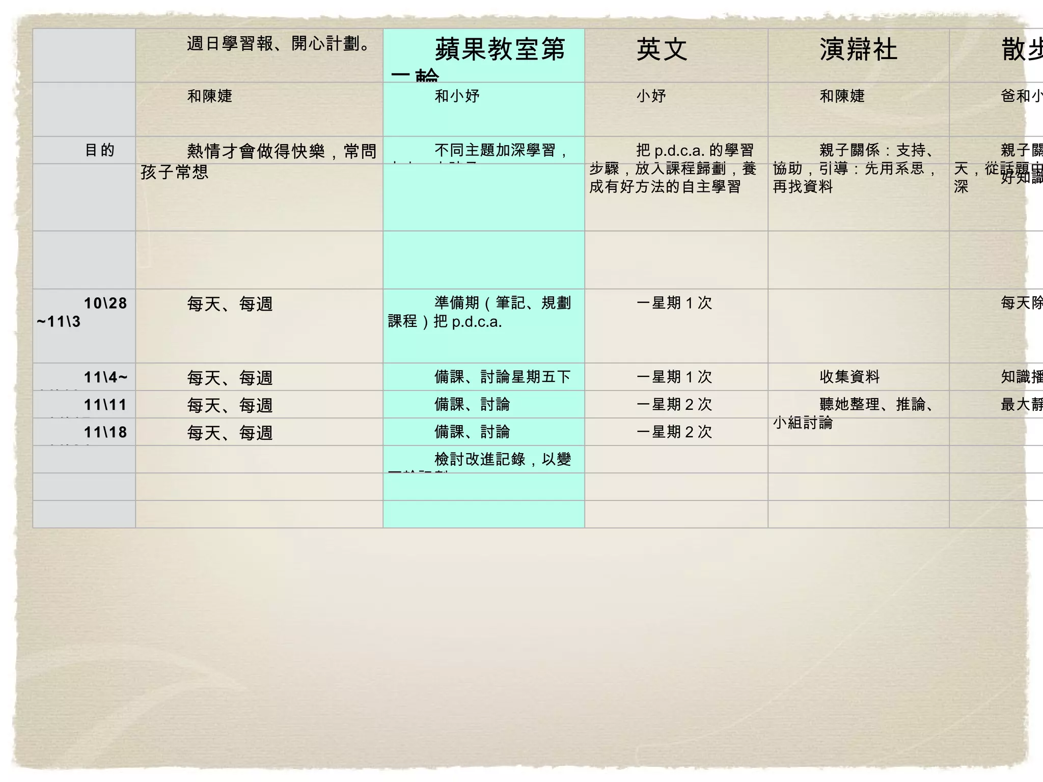週日學習報、開心計劃。  蘋果教室第二輪 英文 演辯社 散步 文章 2  篇 羽球 和陳婕 和小妤 小妤 和陳婕 爸和小妤，偶媽 媽媽 小妤 目的 熱情才會做得快樂，常問孩子常想 不同主題加深學習，大人、小孩子 把 p.d.c.a. 的學習步驟，放入課程歸劃，養成有好方法的自主學習 親子關係：支持、協助，引導：先用系思，再找資料 親子關係，聊天，從話題中去加寬加深 放文章在網路上 培養運動 好知識分享 10\28~11\3 每天、每週 準備期（筆記、規劃課程）把 p.d.c.a.  一星期 1 次 每天除了下雨 完成 11\4~11\10 每天、每週 備課、討論星期五下 一星期 1 次 收集資料 知識播種 完成 11\11~11\17 每天、每週 備課、討論 一星期 2 次 聽她整理、推論、小組討論 最大靜磨擦力 修改 11\18~11\24 每天、每週 備課、討論 一星期 2 次 放上 1 篇，改 key note  版，美美 一星期 2 次在大灣，一次登發 檢討改進記錄，以變下輪記劃 加強與人連結 明年不招 精衛鳥填海的雄心 繼續唸 好志氣 