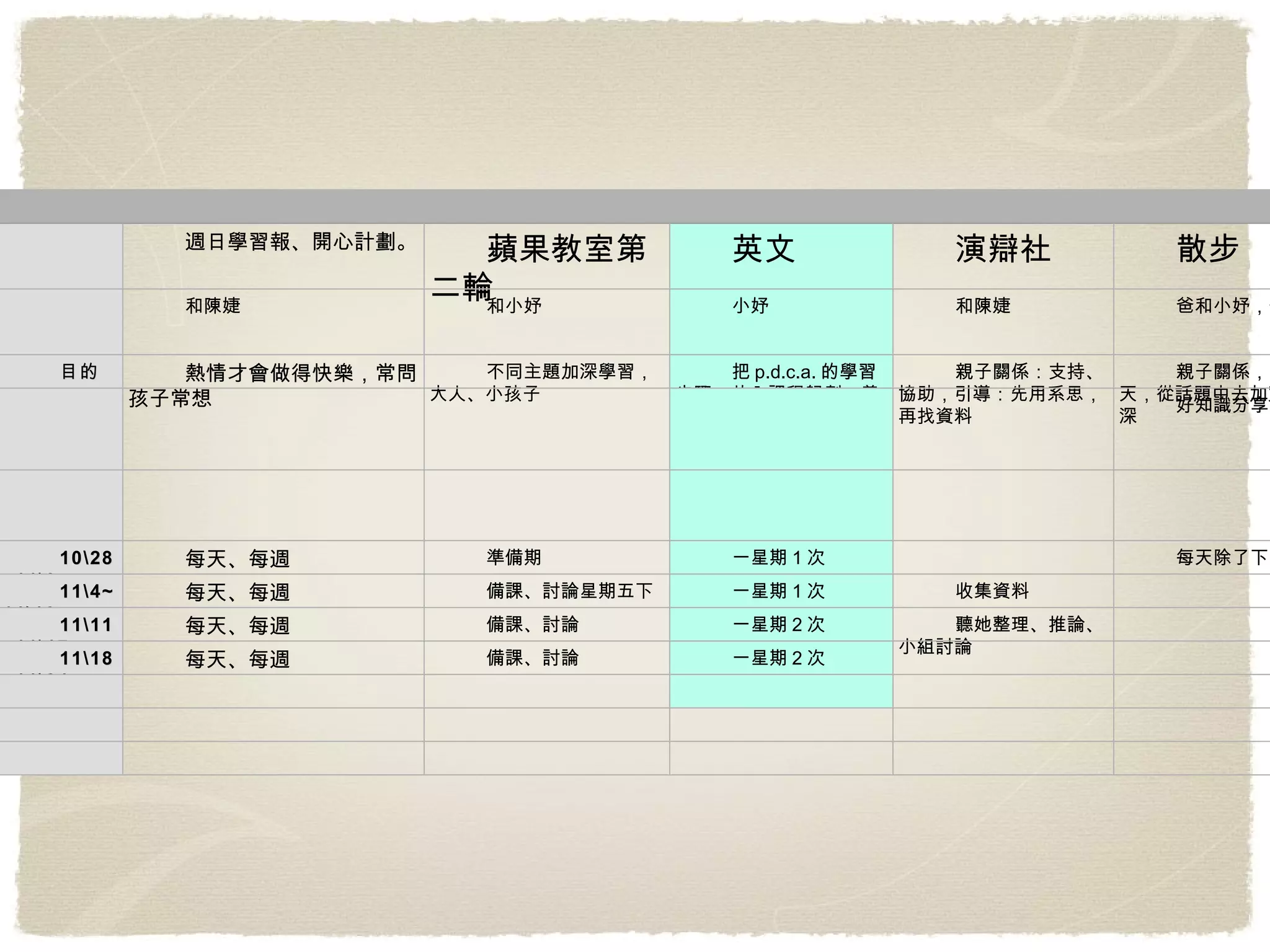 週日學習報、開心計劃。  蘋果教室第二輪 英文 演辯社 散步 文章 2  篇 羽球 和陳婕 和小妤 小妤 和陳婕 爸和小妤，偶媽 媽媽 小妤 目的 熱情才會做得快樂，常問孩子常想 不同主題加深學習，大人、小孩子 把 p.d.c.a. 的學習步驟，放入課程歸劃，養成有好方法的自主學習 親子關係：支持、協助，引導：先用系思，再找資料 親子關係，聊天，從話題中去加寬加深 放文章在網路上 培養運動 好知識分享 10\28~11\3 每天、每週 準備期 一星期 1 次 每天除了下雨 完成 11\4~11\10 每天、每週 備課、討論星期五下 一星期 1 次 收集資料 完成 11\11~11\17 每天、每週 備課、討論 一星期 2 次 聽她整理、推論、小組討論 修改 11\18~11\24 每天、每週 備課、討論 一星期 2 次 放上 1 篇，改 key note  版，美美 一星期 2 次在大灣，一次登發 加強與人連結 明年不招 精衛鳥填海的雄心 繼續唸 好志氣 