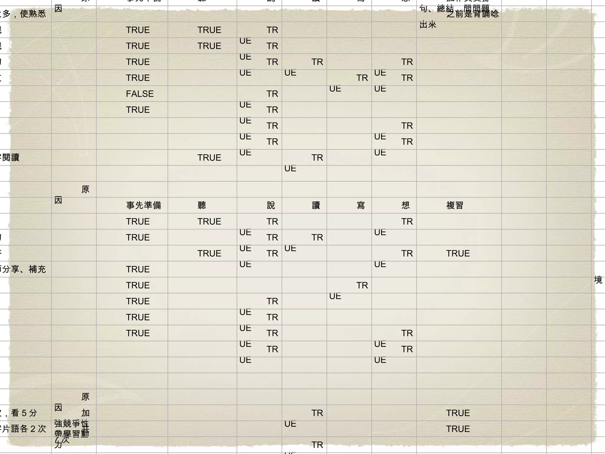 11 月評估表 檢討 第一階段 p.d.c.a. 英文課 養成凡事做準備 有明確次數、步驟 給自己評分 做調整 10\28 11\4 11\11 11\18 11\23 11\30 第二階段考英檢 加強說的能力 A+ A+ A- A+ A+ 步驟 方法 原因 事先準備 聽 說 讀 寫 想 加作文支撐句、總結、問問題 一課上兩堂 上一次太多，使熟悉 之前是背誦唸出來 用英文解釋單字 猜字遊戲 TRUE TRUE TRUE 英文解釋片語 猜字遊戲 TRUE TRUE TRUE VB 單字片語 朗讀造句 TRUE TRUE TRUE TRUE 考片語 寫課文總結 整理課文 TRUE TRUE TRUE 用系統圖列主概念 FALSE TRUE 用支撐句 TRUE TRUE 問問題 TRUE TRUE 結論句 TRUE TRUE 音聽加強練習 25 題 或克漏字閱讀 TRUE TRUE 步驟 方法 原因 第二次 事先準備 聽 說 讀 寫 想 複習 考生字聽寫 說英文 TRUE TRUE TRUE TRUE VB 片語生字加強 朗讀造句 TRUE TRUE TRUE 片語 情境問答 TRUE TRUE TRUE TRUE 回答太久 文法 當小老師分享、補充 TRUE 我給 3 個情境：搶答 文章分享 TRUE TRUE 系統圖 TRUE TRUE 支撐句 TRUE TRUE 問問題 TRUE TRUE TRUE 結論句 TRUE TRUE 步驟 方法 原因 閱讀加強練習 先考上次，看 5 分 加強競爭性帶學習動力 TRUE TRUE 先唸生字片語各 2 次 共 7 次 TRUE 做題 TRUE 唸課文 3 次 TRUE TRUE 看圖作文 5w1h 一次到位，注意圖片細節 避勉前後不一致 ***** 看圖問問題 What happen of picture 1 看圖聊天 5w1h What happen of picutre2 5w1h What happen of picutre3 大綱結構 連接轉折語 How to connect them together 5w1h ，看圖對答 加強連接詞使用，片語使用 導演 演員：角色、内容一致性 