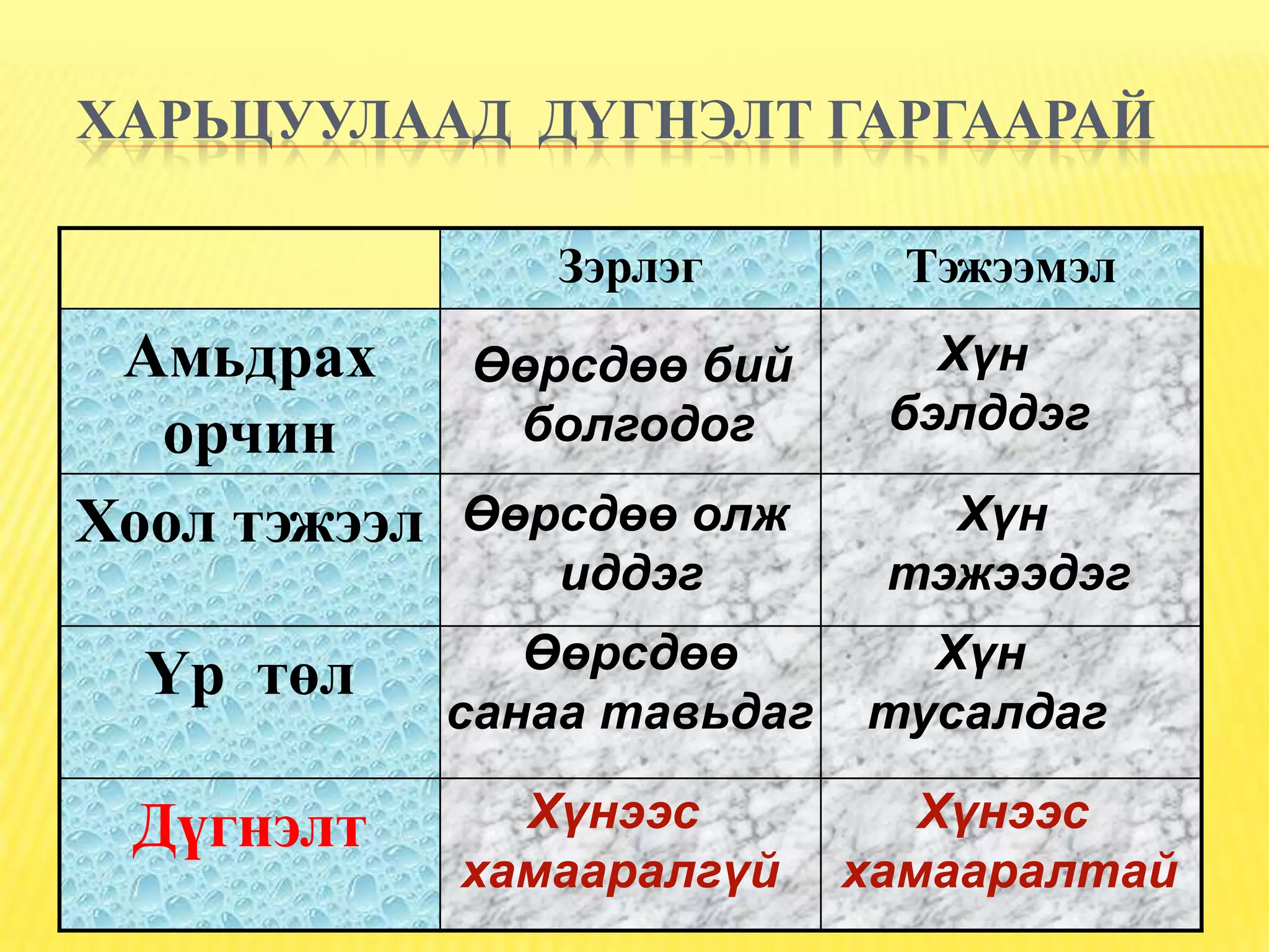 ХАРЬЦУУЛААД ДҮГНЭЛТ ГАРГААРАЙ

                 Зэрлэг         Тэжээмэл
 Амьдрах      Өөрсдөө бий        Хүн
  орчин        болгодог        бэлддэг

Хоол тэжээл   Өөрсдөө олж        Хүн
                 иддэг         тэжээдэг

  Үр төл         Өөрсдөө        Хүн
              санаа тавьдаг   тусалдаг

 Дүгнэлт        Хүнээс           Хүнээс
              хамааралгүй     хамааралтай
 