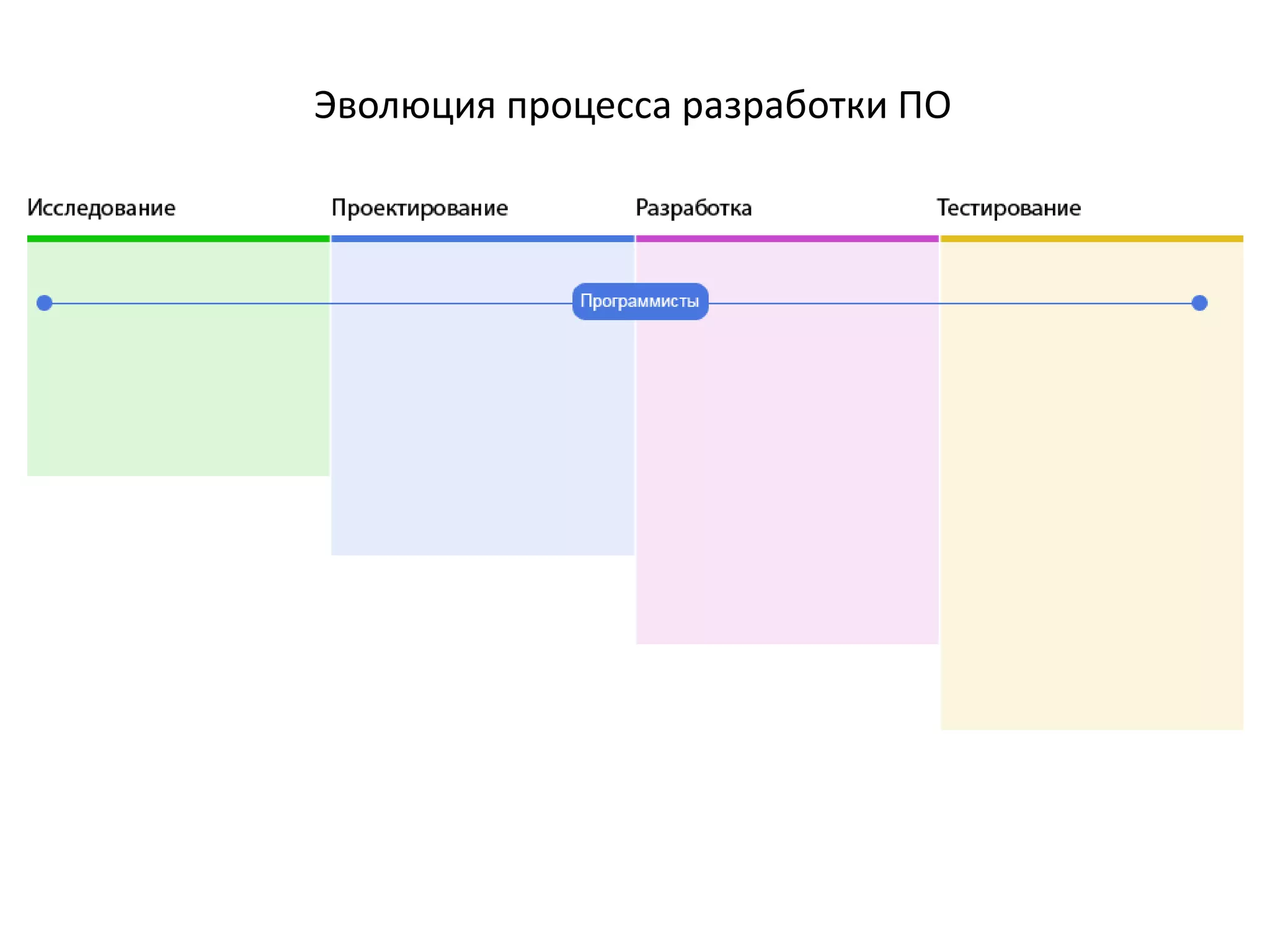 Эволюция процесса разработки ПО
 
