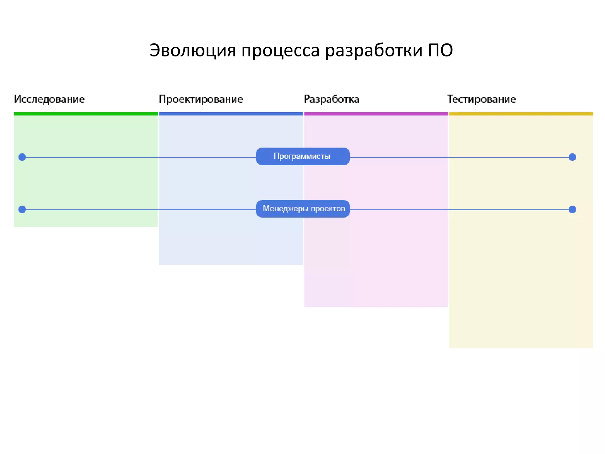 Эволюция процесса разработки ПО
 