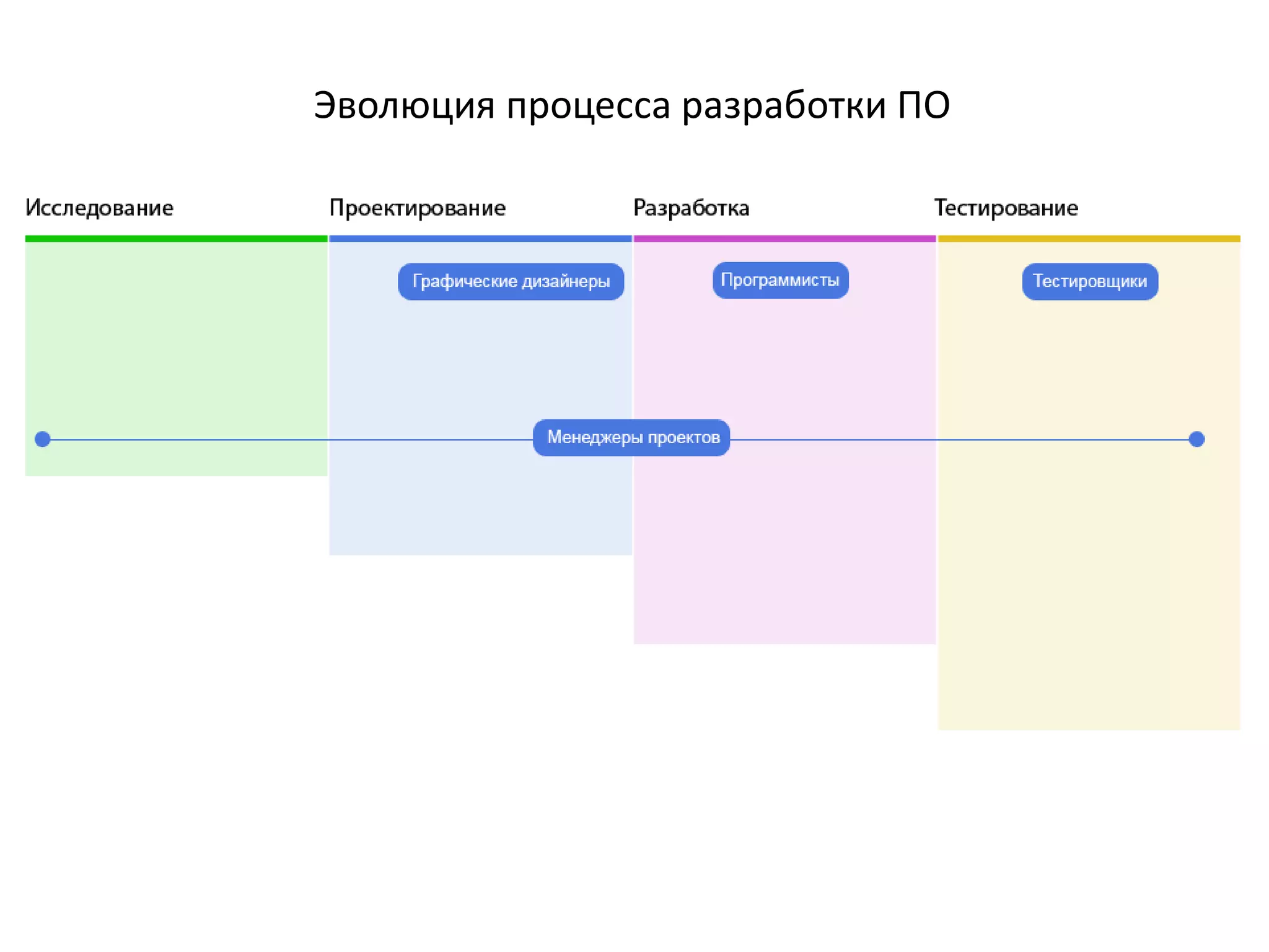Эволюция процесса разработки ПО
 