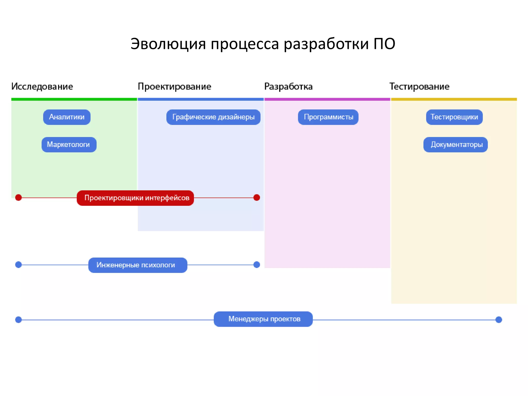 Эволюция процесса разработки ПО
 
