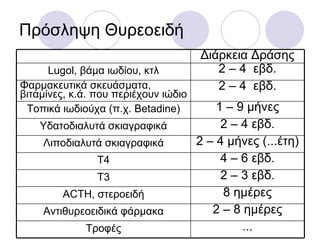 Πρόσληψη Θυρεοειδή ... Τροφές 2 – 8 ημέρες Αντιθυρεοειδικά φάρμακα 8 ημέρες ACTH,  στεροειδή 2 – 3 εβδ. Τ3 4 – 6 εβδ. Τ4 2 – 4 μήνες (...έτη) Λιποδιαλυτά σκιαγραφικά 2 – 4 εβδ. Υδατοδιαλυτά σκιαγραφικά 1 – 9  μήνες Τοπικά ιωδιούχα (π.χ.  Betadine) 2 – 4  εβδ. Φαρμακευτικά σκευάσματα, βιταμίνες, κ.ά. που περιέχουν ιώδιο 2 – 4  εβδ. Lugol,  βάμα ιωδίου, κτλ Διάρκεια Δράσης 