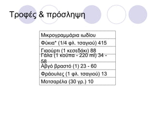 Τροφές & πρόσληψη Μοτσαρέλα (30 γρ.) 10 Φράουλες (1 φλ. τσαγιού) 13 Αβγό βραστό (1) 23 - 60 Γάλα (1 κούπα - 220 ml) 34 - 58 Γιαούρτι (1 κεσεδάκι) 88 Φύκια* (1/4 φλ. τσαγιού) 415 Μικρογραμμάρια ιωδίου 