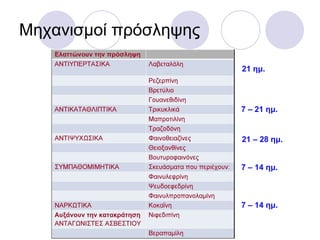 Μηχανισμοί πρόσληψης 7 – 14  ημ. 7 – 14  ημ. 21  –  28   ημ. 7 –  2 1  ημ. 2 1  ημ. 