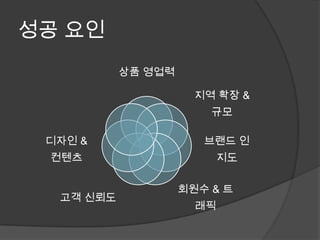 성공 요인
           상품 영업력

                      지역 확장 &
                        규모

 디자인 &                 브랜드 인
 컨텐츠                       지도

                    회원수 & 트
  고객 신뢰도
                      래픽
 