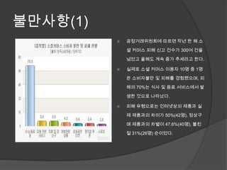 불만사항(1)
             공정거래위원회에 따르면 작년 한 해 소

              셜 커머스 피해 신고 건수가 300여 건을

              넘었고 올해도 계속 증가 추세라고 한다.

             실제로 소셜 커머스 이용자 10명 중 1명

              은 소비자불만 및 피해를 경험했으며, 피

              해의 70%는 식사 및 음료 서비스에서 발

              생한 것으로 나타났다.

             피해 유형으로는 인터넷상의 제품과 실

              제 제품과의 차이가 50%(42명), 정상구

              매 제품과의 차별이 47.6%(40명), 불친

              절 31%(26명) 순이었다.
 