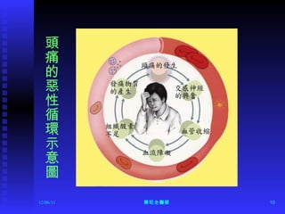 12/06/11 陳旺全醫師 頭痛的惡性循環示意圖 