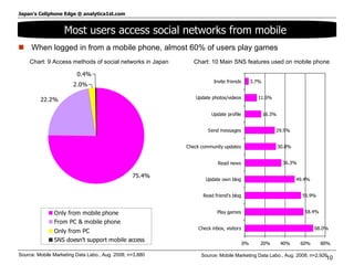 When logged in from a mobile phone, almost 60% of users play games Source: Mobile Marketing Data Labo., Aug. 2008; n=3,880  Most users access social networks from mobile  Source: Mobile Marketing Data Labo., Aug. 2008; n=2,926  Chart: 9 Access methods of social networks in Japan Chart: 10 Main SNS features used on mobile phone 