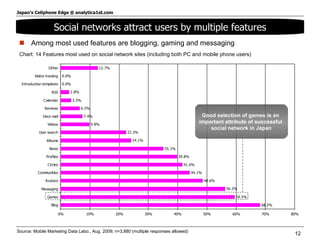 Among most used features are blogging, gaming and messaging Source: Mobile Marketing Data Labo., Aug. 2009; n=3,880 (multiple responses allowed) Chart: 14 Features most used on social network sites (including both PC and mobile phone users) Social networks attract users by multiple features Good selection of games is an  important attribute of successful  social network in Japan 