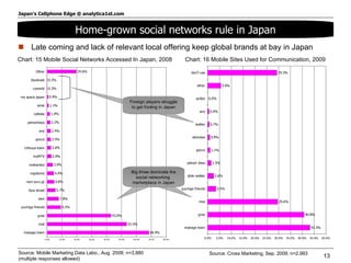 Late coming and lack of relevant local offering keep global brands at bay in Japan  Source: Mobile Marketing Data Labo., Aug. 2008; n=3,880  (multiple responses allowed) Chart: 15 Mobile Social Networks Accessed In Japan, 2008 Home-grown social networks rule in Japan Chart: 16 Mobile Sites Used for Communication, 2009 Source: Cross Marketing, Sep. 2009; n=2,993 Foreign players struggle to get footing in Japan Big three dominate the social networking  marketplace in Japan 