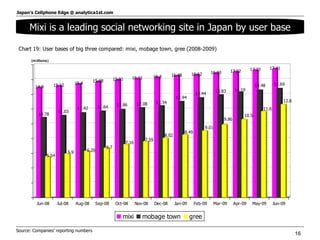 Source: Companies’ reporting numbers  Mixi is a leading social networking site in Japan by user base 