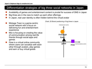 Mobage Town is a game-centric social network with a focus on delivering fun and entertainment experience Mixi is focusing on creating the value of communication among real life friends through social apps and games Gree is a virtual online community where users can socialize with each other through avatars, play games and earn or buy virtual goods Differentiation strategies of big three social networks in Japan  Availability of games and entertainment content is pivotal for success of SNS in Japan Big three are in the race to match up each other offerings;  In Japan, real user identity is often hidden behind the virtual avatar Chart: 20 Brand positioning of big three in Japan Entertainment-centric Communications-centric mixi mobage town gree 