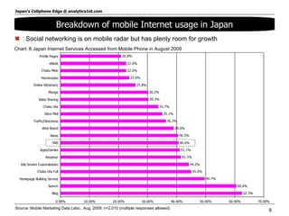 Social networking is on mobile radar but has plenty room for growth Source: Mobile Marketing Data Labo., Aug. 2009; n=2,010 (multiple responses allowed) Chart: 8 Japan Internet Services Accessed from Mobile Phone in August 2009 Breakdown of mobile Internet usage in Japan 