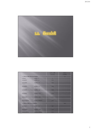 06/12/54




                                                                  ?????? ???????? ?    ?????? ???
                                                                    (???/?????)       (???/?????)
1.1.1 ?????? ???????? ? ??????? 150 ?????????????                                        8.19
5 ????????                            (??????? 0 - 5)                    0
10 ??????????                         (??????? 6 - 15)                1.3576

10 ??????????                         (??????? 16 - 25)               1.5445

10 ??????????                         (??????? 26 - 35)               1.7968

65 ??????????                         (??????? 36 - 100)              2.1800

50 ??????????                         (??????? 101 - 150)             2.2734

250 ??????????                        (??????? 151 - 400)             2.7781

???? 400 ??????? ???                  (??????? 401 ??? ??? ???)       2.9780

1.1.2 ?????? ???????? ? ???? 150 ?????????????                                          40.90

150 ????????                          (??????? 0 - 150)               1.8047

250 ??????????                        (??????? 151 - 400)             2.7781

???? 400 ??????? ???                  (??????? 401 ??? ??? ???)       2.9780




                                                                                                          2
 