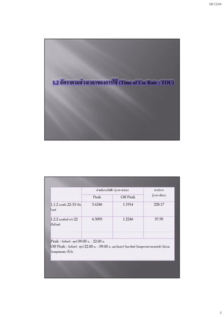 06/12/54




 1.2 ?????????? ??????????????? (Time of Use Rate : TOU)




                                      ?????????????? ? (???/?????)                    ?????????
                                                                                    (???/?????)
                                   Peak                    Off Peak
1.1.2 ?????? 22-33 ????           3.6246                    1.1914                   228.17
?????

1.2.2 ???????? ????? 22           4.3093                    1.2246                    57.95
?????????



Peak : ????????? -????? 09.00 ?. - 22.00 ?.
Off Peak : ????????? -????? 22.00 ?. - 09.00 ?. ??????????? ?????????? ???????????????????? (??????
????????????) ?? ????




                                                                                                            3
 