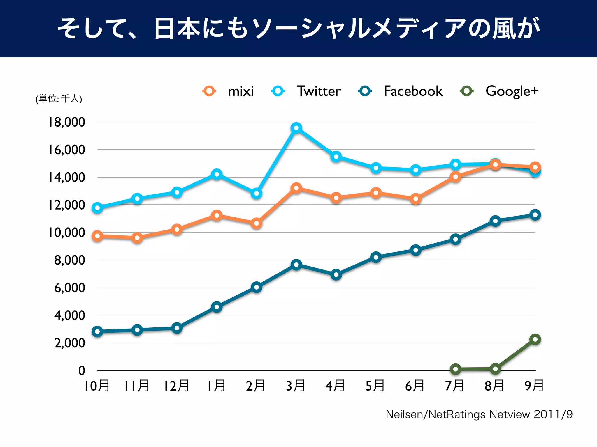 そして、日本にもソーシャルメディアの風が

(単位: 千人)
                           mixi    Twitter    Facebook         Google+

  18,000
  16,000
  14,000
  12,000
  10,000
   8,000
   6,000
   4,000
   2,000
       0
        10月 11月 12月   1月     2月   3月   4月    5月   6月     7月    8月     9月
                                              Neilsen/NetRatings Netview 2011/9
 