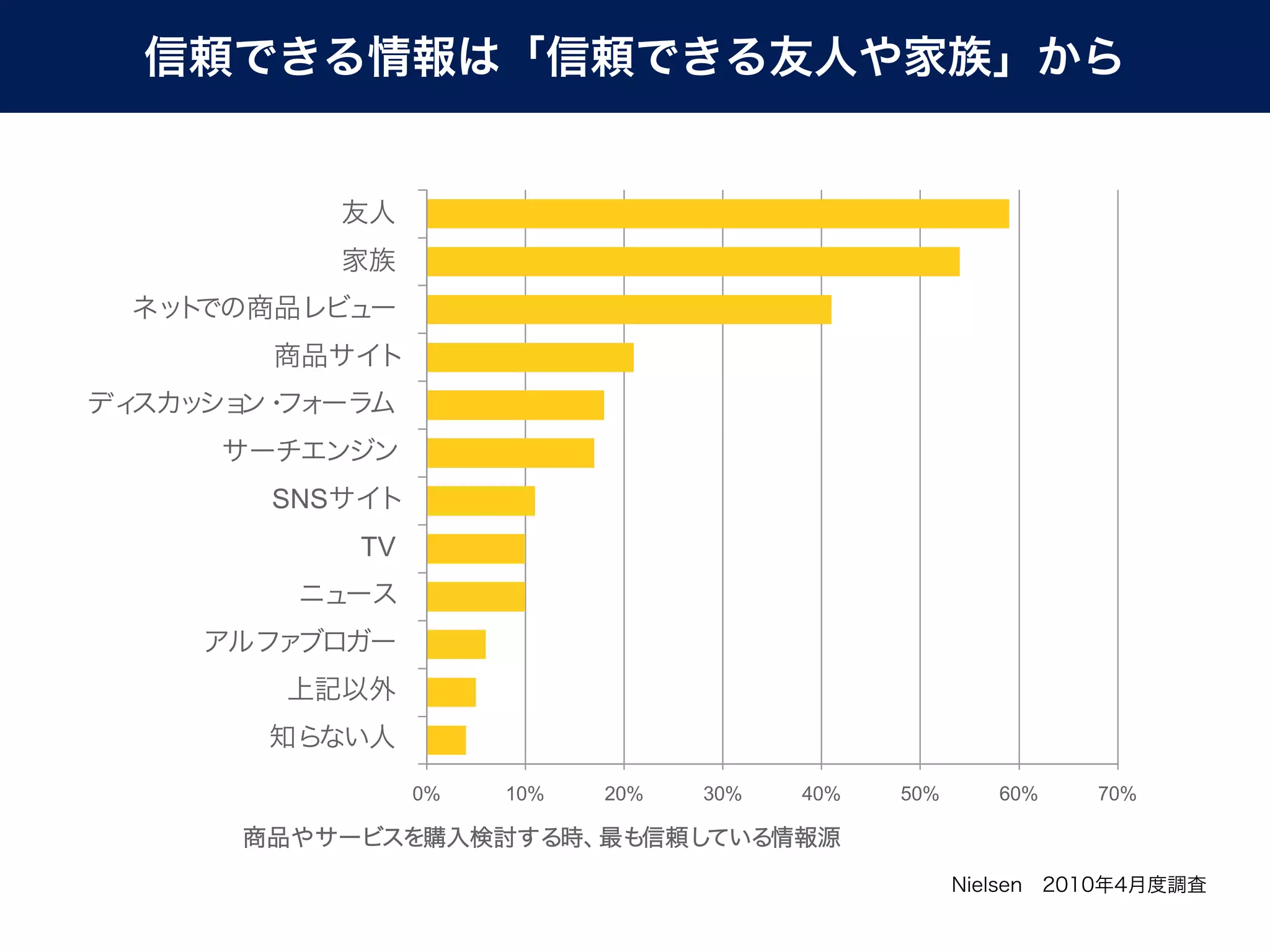 商品／サービス購入時に参照する情報：
    信頼できる情報は「信頼できる友人や家族」から
ネッ 上の商品レビューは、 信頼に値する情報」
  ト          「         の3位にランクイン

                      友人
                   Friends
                     家族
                    Family
    ネッ での商品レビュー
        ト
    Online product reviews
              商品サイト
        Product web sites
  ディ Discussion forums
    スカッ ン・
       ショ フォーラム
           サーチエンジン
           Search engines
               SNSサイト
        Social media sites
                       TV
                       TV
            Newsニュース
                sources
       Influential ブロガー
          アルファ     bloggers
                 上記以外
        None of the above
              知らない人
           Unknown peers
                              0%   10%   20%   30%   40%   50%      60%    70%

             商品やサービスを購入検討する時、最も信頼している情報源
                                                                 Nielsen 2010年4月度調査
                                                                                      8
 