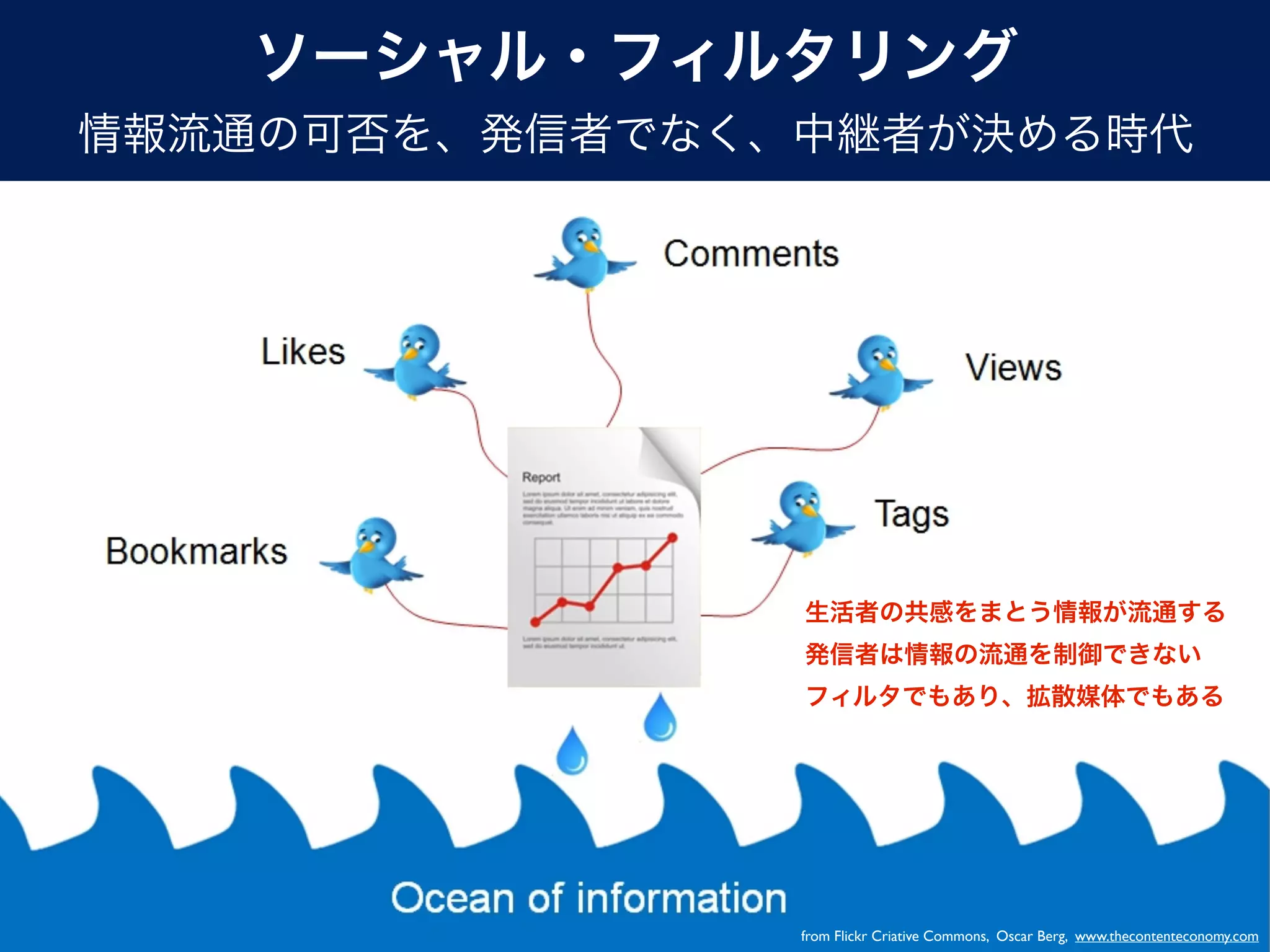 ソーシャル・フィルタリング
情報流通の可否を、発信者でなく、中継者が決める時代




                生活者の共感をまとう情報が流通する
                発信者は情報の流通を制御できない
                フィルタでもあり、拡散媒体でもある




                from Flickr Criative Commons, Oscar Berg, www.thecontenteconomy.com
 