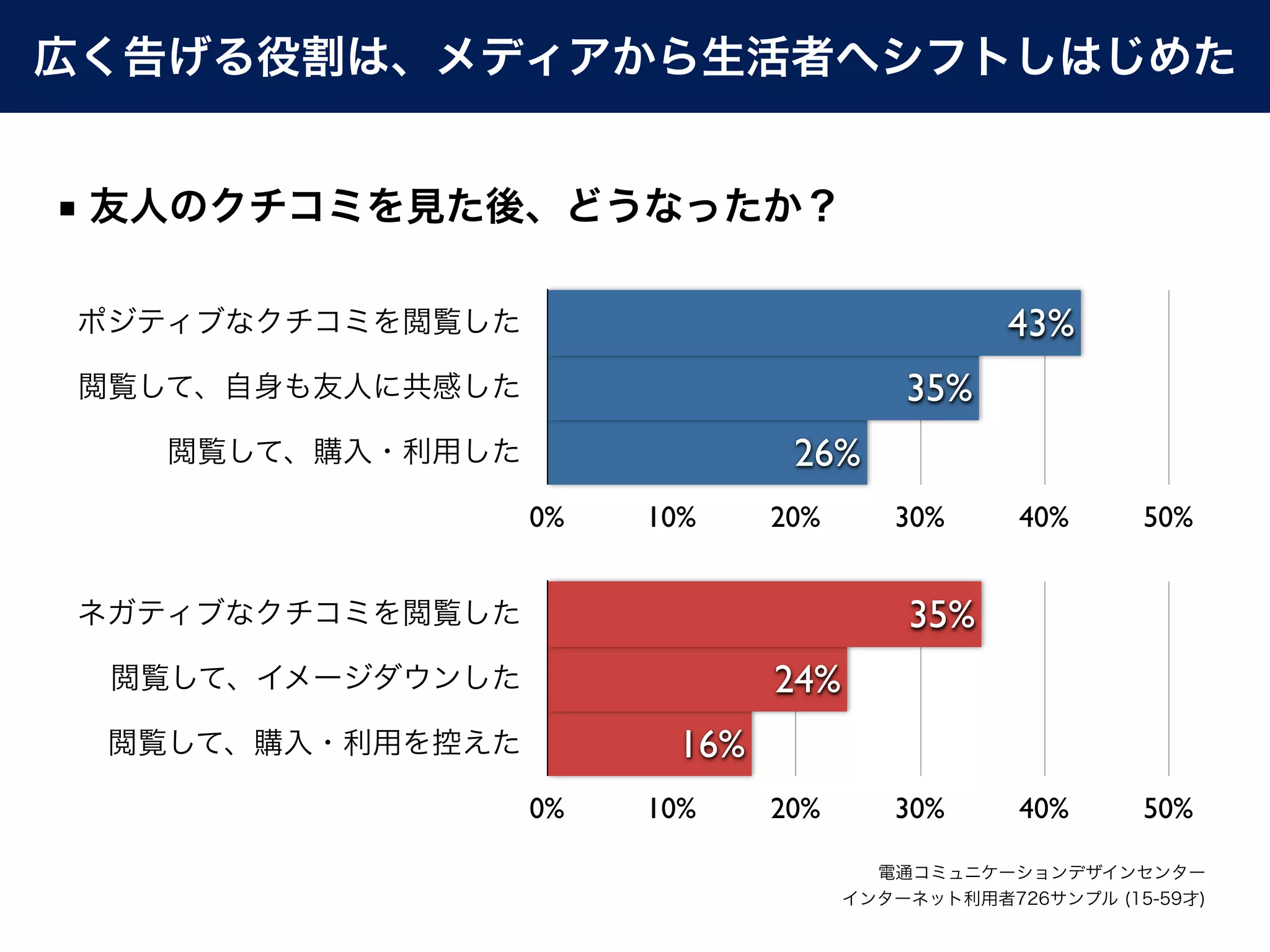 広く告げる役割は、メディアから生活者へシフトしはじめた


■ 友人のクチコミを見た後、どうなったか？

ポジティブなクチコミを閲覧した                                 43%
 閲覧して、自身も友人に共感した                         35%
    閲覧して、購入・利用した                26%
                   0%   10%    20%      30%      40%      50%


ネガティブなクチコミを閲覧した                          35%
  閲覧して、イメージダウンした               24%
  閲覧して、購入・利用を控えた         16%
                   0%   10%    20%      30%      40%      50%

                                       電通コミュニケーションデザインセンター
                                     インターネット利用者726サンプル (15-59才)
 