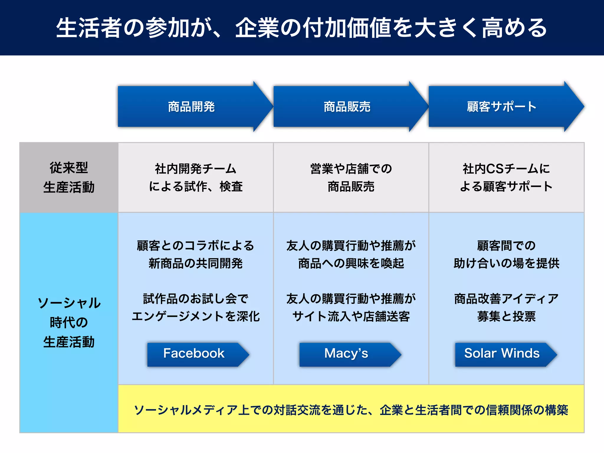 生活者の参加が、企業の付加価値を大きく高める


           商品開発          商品販売        顧客サポート




 従来型      社内開発チーム       営業や店舗での     社内CSチームに
生産活動     による試作、検査         商品販売      よる顧客サポート




        顧客とのコラボによる    友人の購買行動や推薦が     顧客間での
         新商品の共同開発      商品への興味を喚起    助け合いの場を提供


ソーシャル    試作品のお試し会で    友人の購買行動や推薦が   商品改善アイディア
        エンゲージメントを深化    サイト流入や店舗送客     募集と投票
 時代の
生産活動
          Facebook       Macy s     Solar Winds



        ソーシャルメディア上での対話交流を通じた、企業と生活者間での信頼関係の構築
 