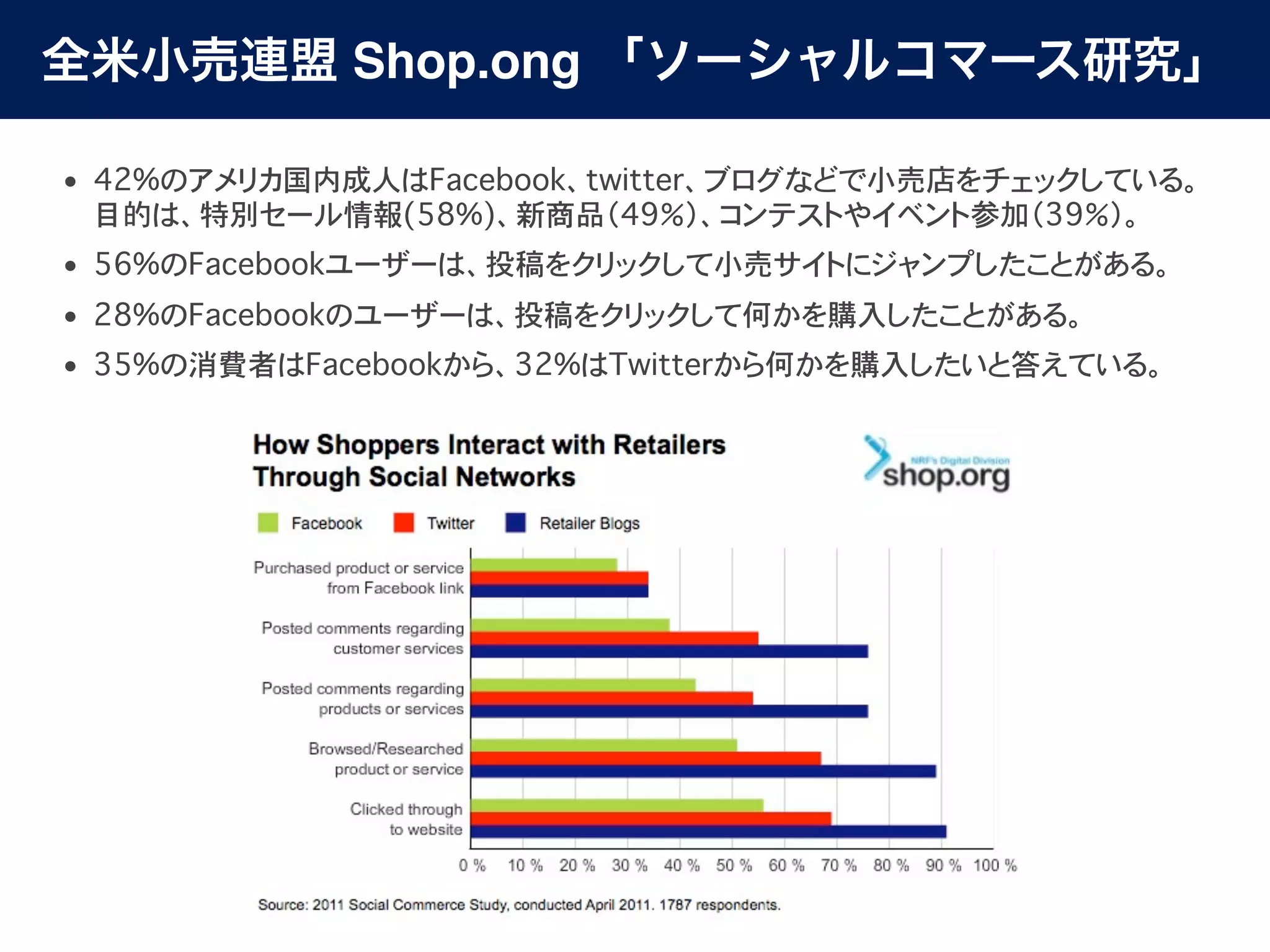 全米小売連盟 Shop.ong 「ソーシャルコマース研究」

  • 42%のアメリカ国内成人はFacebook、twitter、ブログなどで小売店をチェックしている。
�����目的は、特別セール情報(58%)、新商品（49％）、コンテストやイベント参加（39％）。
• 56%のFacebookユーザーは、投稿をクリックして小売サイトにジャンプしたことがある。
• 28%のFacebookのユーザーは、投稿をクリックして何かを購入したことがある。
• 35%の消費者はFacebookから、32%はTwitterから何かを購入したいと答えている。
 