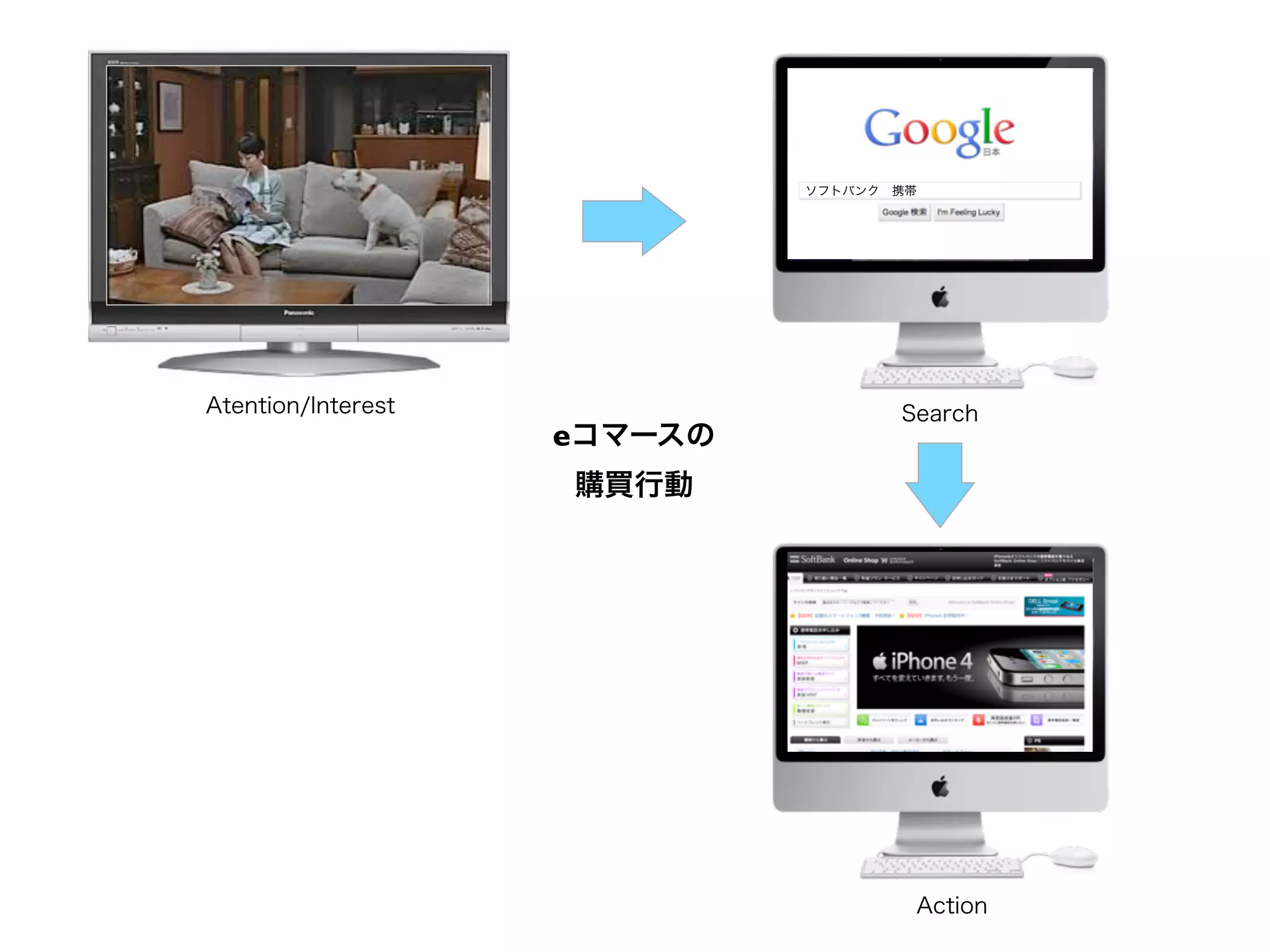 ソフトバンク 携帯




Atention/Interest                   Search
                    eコマースの
                    購買行動




                                     Action
 