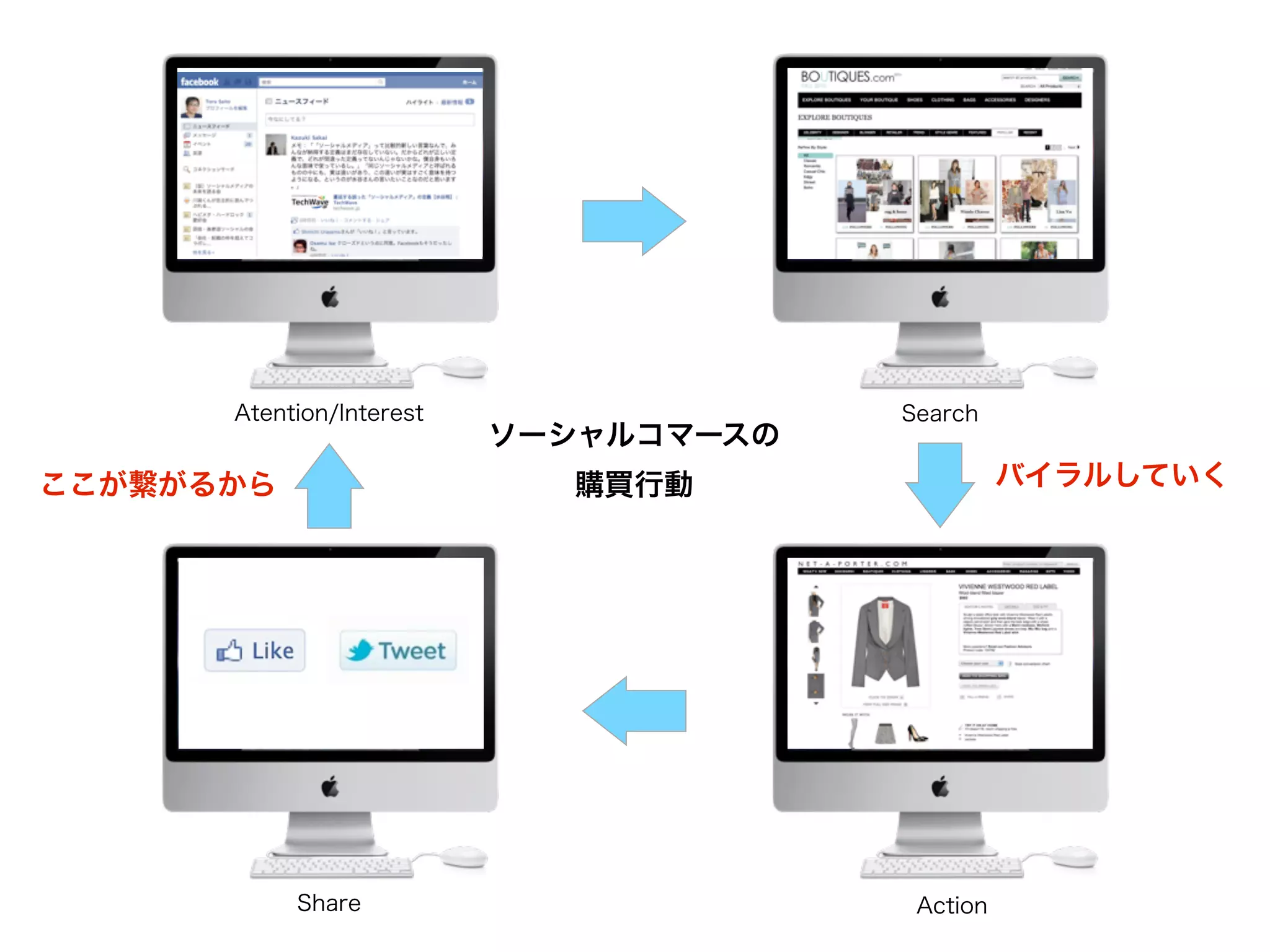 ソフトバンク 携帯




        Atention/Interest                Search
                            ソーシャルコマースの
ここが繋がるから                      購買行動                 バイラルしていく




             Share                        Action
 