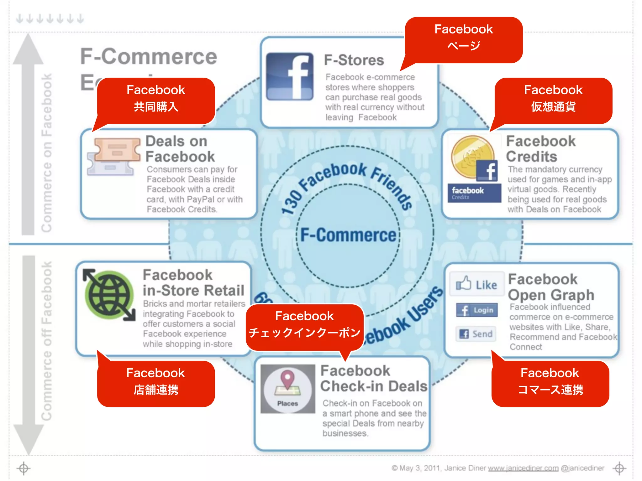 Facebook
                          ページ


Facebook                           Facebook
 共同購入                               仮想通貨




             Facebook
           チェックインクーポン


Facebook                           Facebook
 店舗連携                              コマース連携
 
