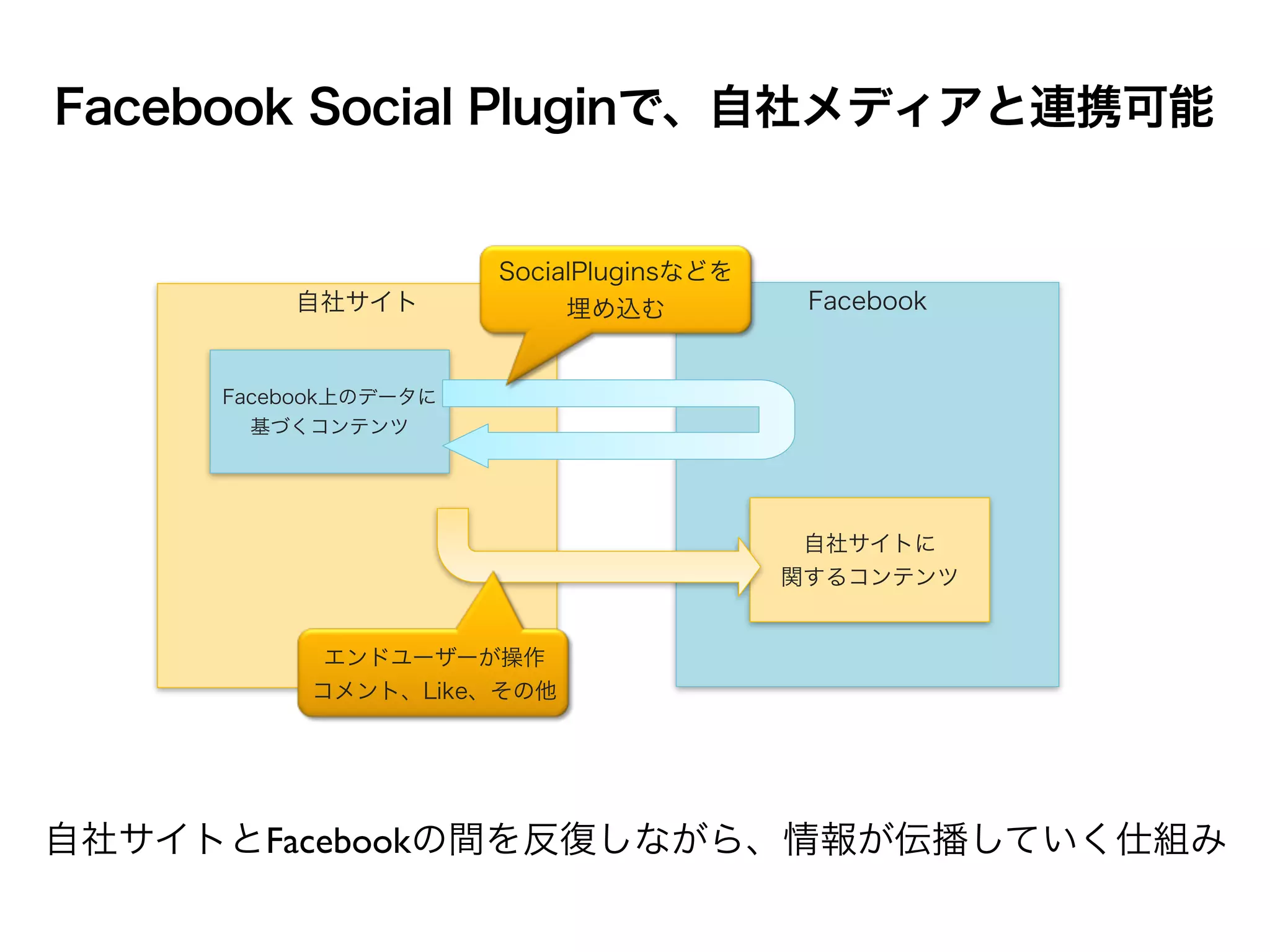 Facebook Social Pluginで、自社メディアと連携可能


                      SocialPluginsなどを
         自社サイト             埋め込む           Facebook


     Facebook上のデータに
       基づくコンテンツ




                                          自社サイトに
                                         関するコンテンツ


           エンドユーザーが操作
          コメント、Like、その他




                         他のFacebookユーザーが閲覧
自社サイトとFacebookの間を反復しながら、情報が伝播していく仕組み
 