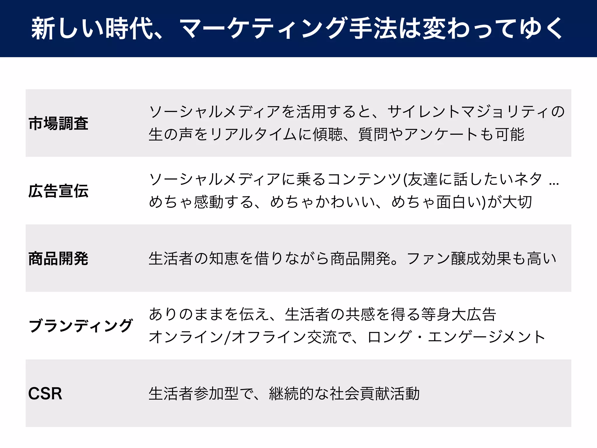 新しい時代、マーケティング手法は変わってゆく


        ソーシャルメディアを活用すると、サイレントマジョリティの
市場調査
        生の声をリアルタイムに傾聴、質問やアンケートも可能

        ソーシャルメディアに乗るコンテンツ(友達に話したいネタ ...
広告宣伝
        めちゃ感動する、めちゃかわいい、めちゃ面白い)が大切


商品開発    生活者の知恵を借りながら商品開発。ファン醸成効果も高い


        ありのままを伝え、生活者の共感を得る等身大広告
ブランディング
        オンライン/オフライン交流で、ロング・エンゲージメント


CSR     生活者参加型で、継続的な社会貢献活動
 
