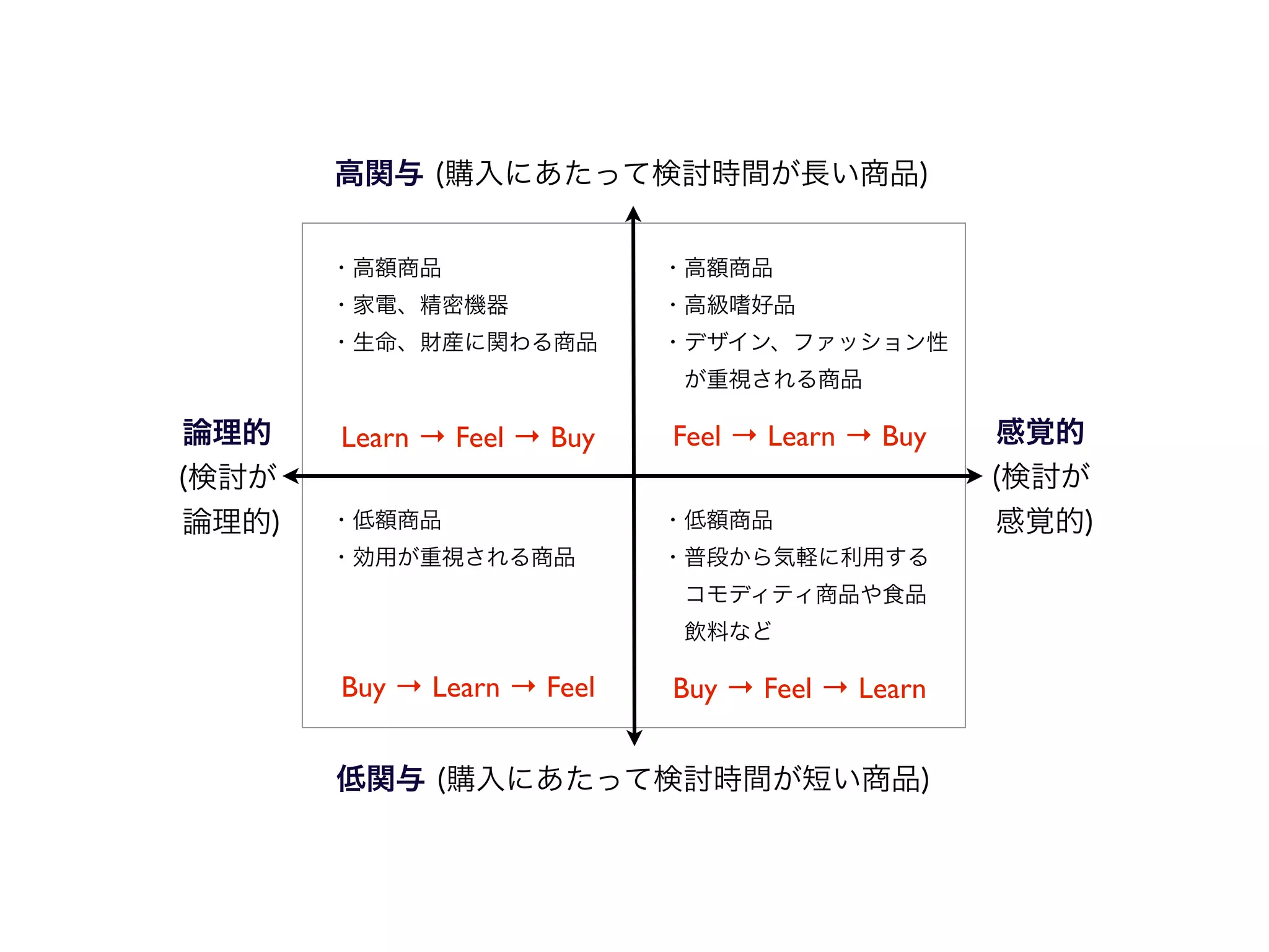 高関与 (購入にあたって検討時間が長い商品)


        ・高額商品                 ・高額商品
        ・家電、精密機器              ・高級嗜好品
        ・生命、財産に関わる商品          ・デザイン、ファッション性
                               が重視される商品

論理的     Learn → Feel → Buy    Feel → Learn → Buy   感覚的
(検討が                                               (検討が
論理的)    ・低額商品                 ・低額商品                感覚的)
        ・効用が重視される商品           ・普段から気軽に利用する
                               コモディティ商品や食品
                               飲料など

        Buy → Learn → Feel    Buy → Feel → Learn


        低関与 (購入にあたって検討時間が短い商品)
 