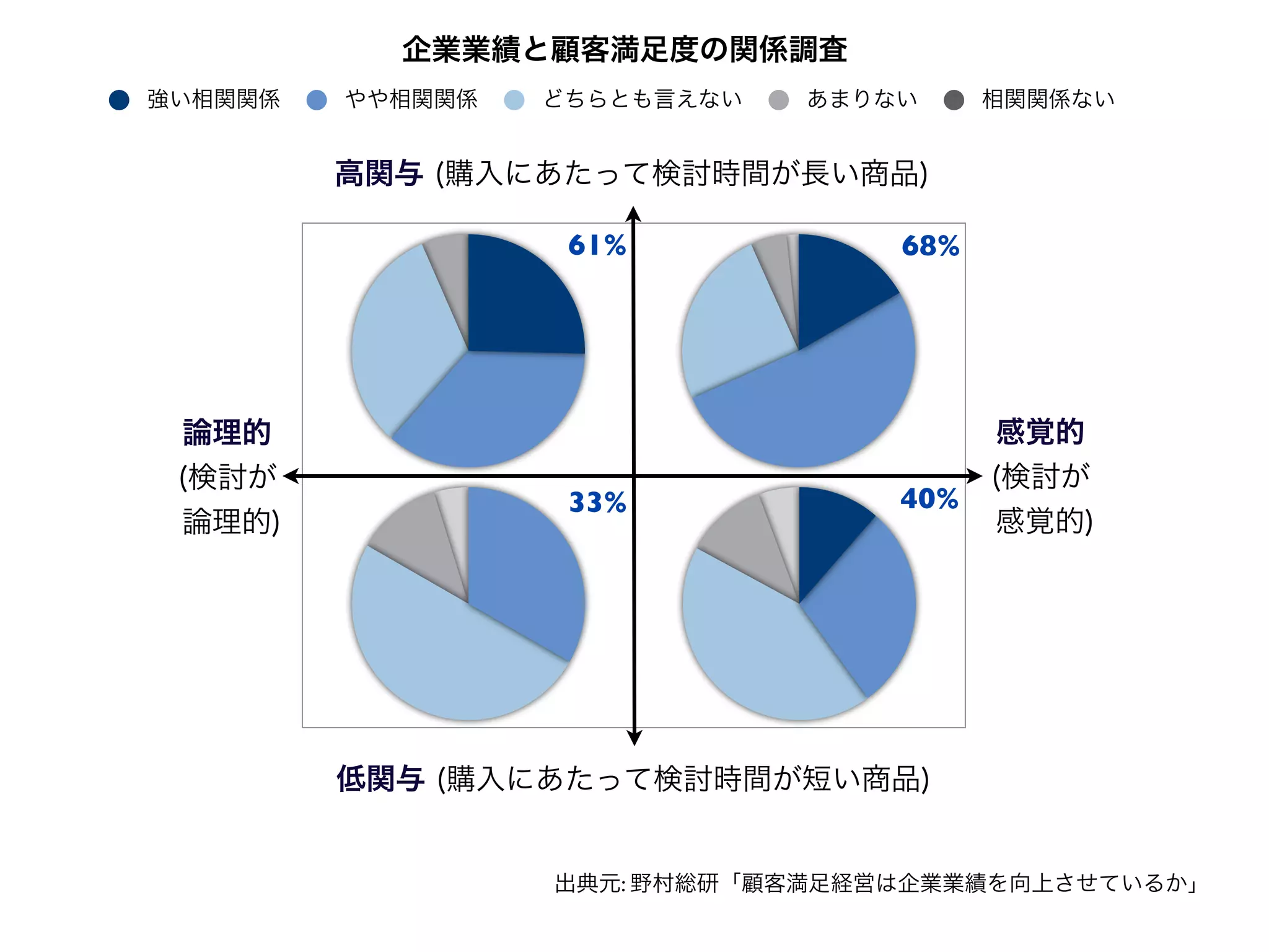 企業業績と顧客満足度の関係調査
強い相関関係       やや相関関係   どちらとも言えない   あまりない     相関関係ない


             高関与 (購入にあたって検討時間が長い商品)

                       61%            68%
                              




 論理的                                        感覚的
 (検討が                                       (検討が
                       33%            40%
 論理的)                                       感覚的)




             低関与 (購入にあたって検討時間が短い商品)


                      出典元: 野村総研「顧客満足経営は企業業績を向上させているか」
 